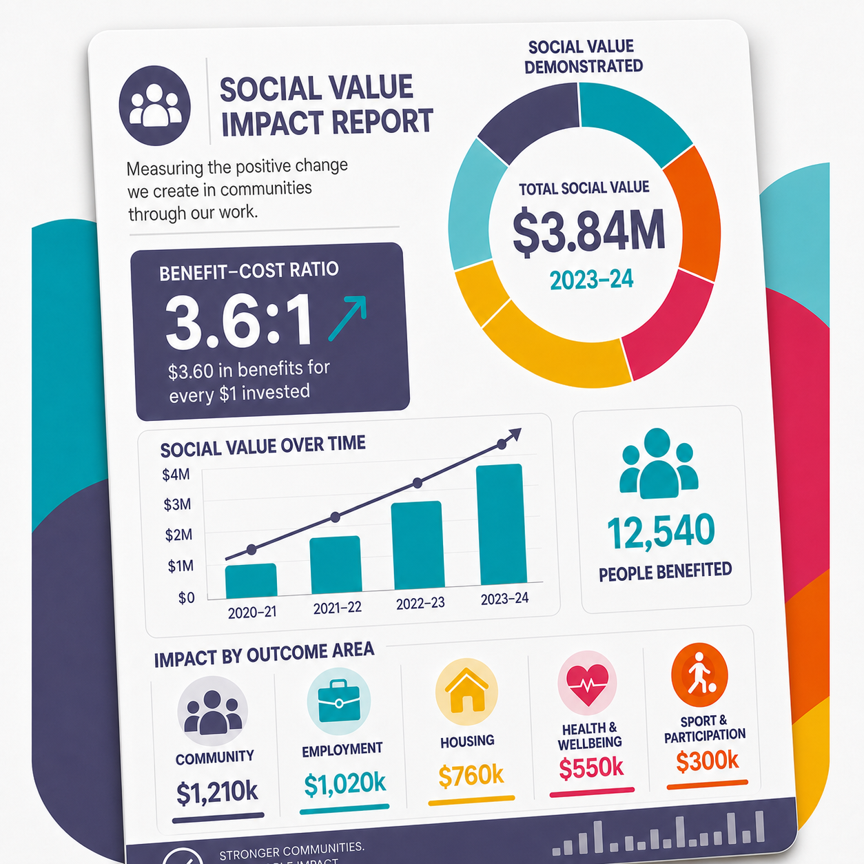 Colourful social value impact report featuring charts, benefit-cost ratio, people benefited and outcome areas.